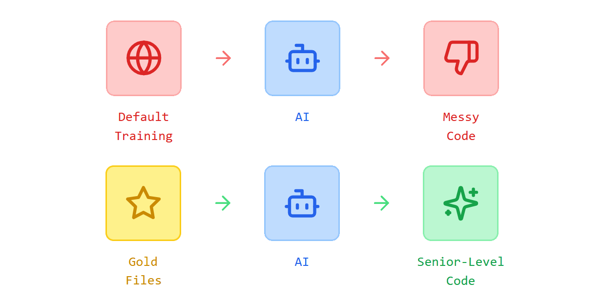 AI Gold Standard Files