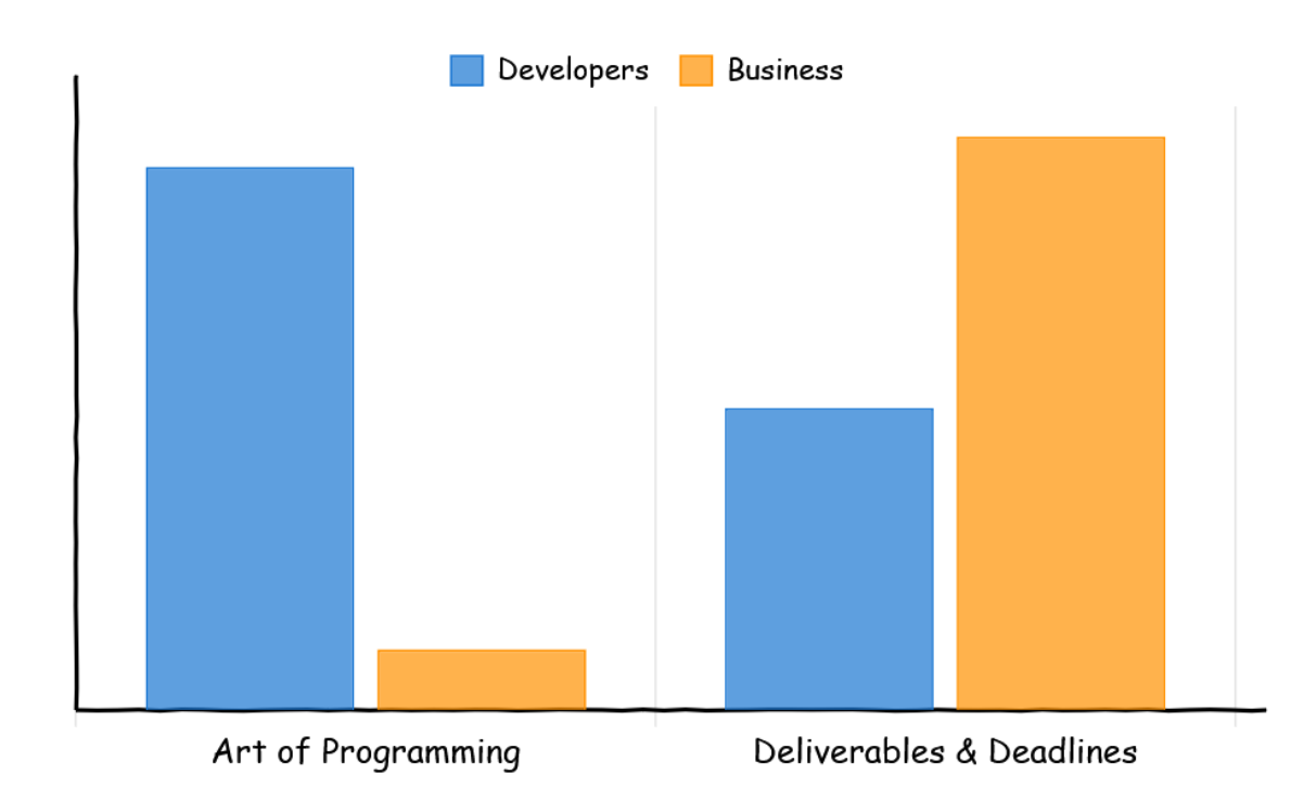 Devs vs Businesses