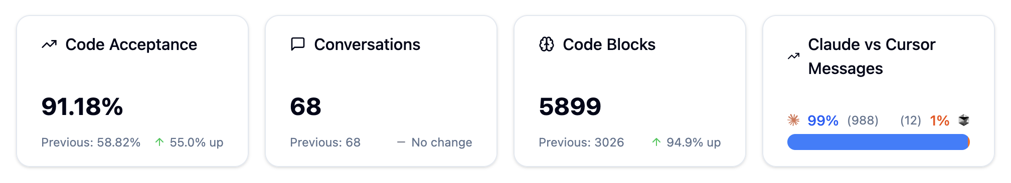 My weekly AI usage