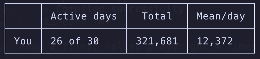 What do the 12,000 lines per day I write actually do