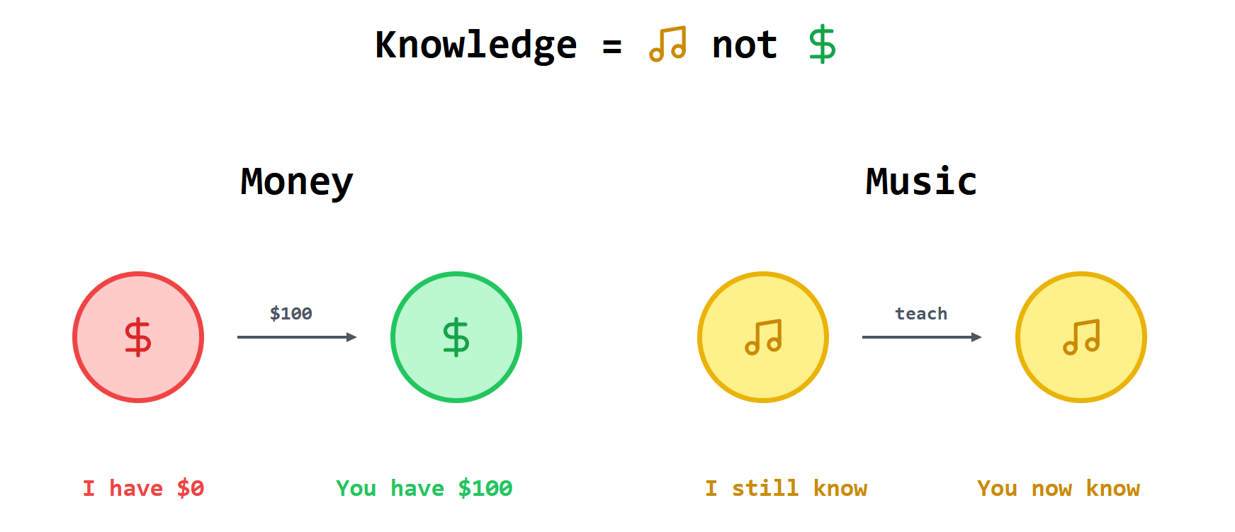 Knowledge is like music