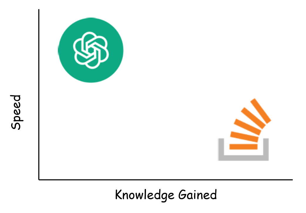 Speed vs knowledge