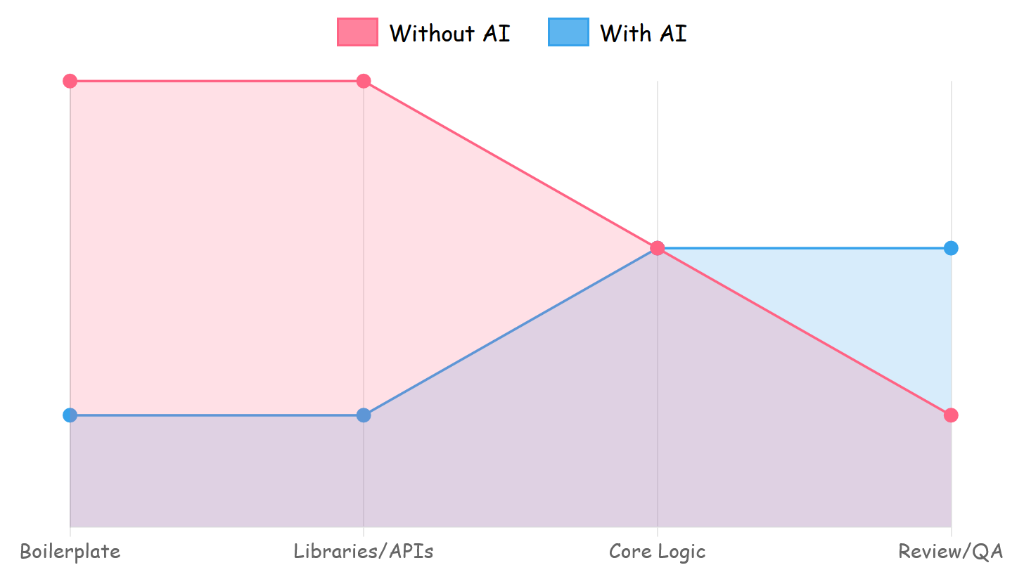 With and Without AI